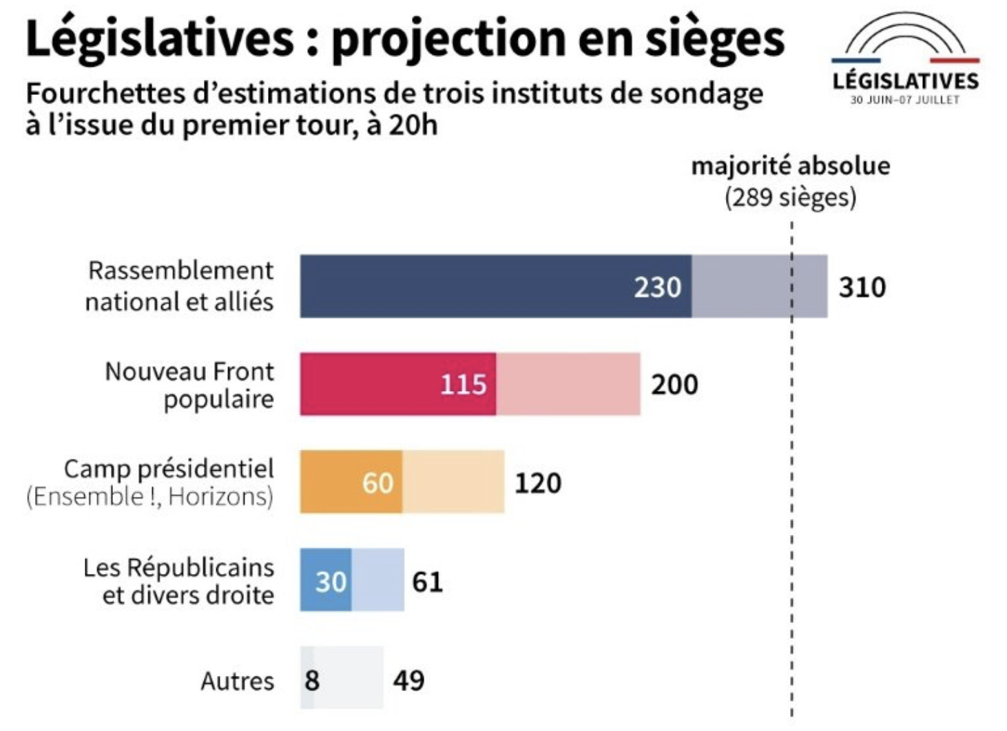 Le RN largement en tête de législatives historiques avant un second tour décisif