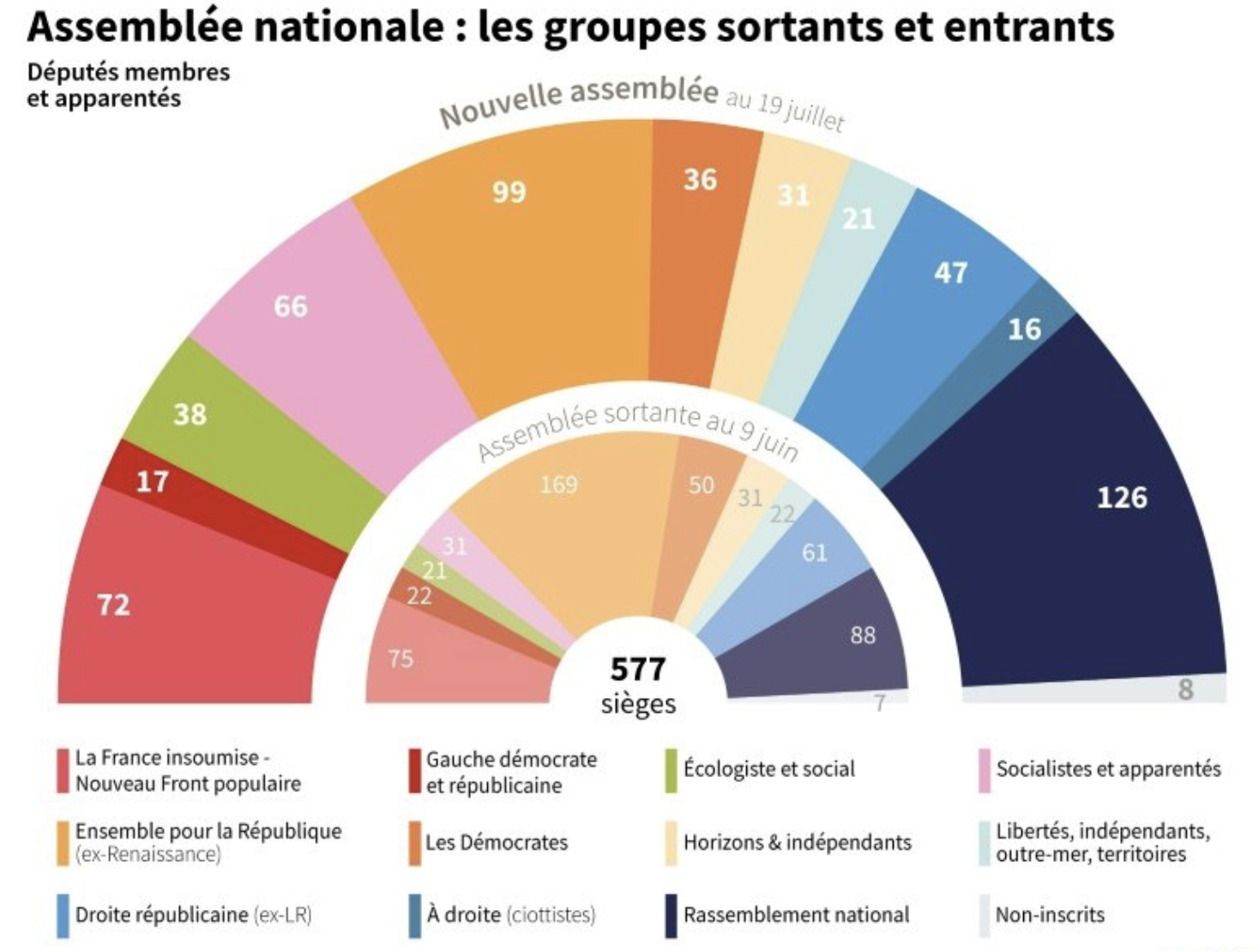 LFI garde la commission des Finances à l'Assemblée, la gauche toujours loin de Matignon